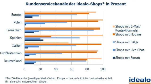 Bild: idealo Kundenservice-Studie: Nur 18% der Online-Shops bieten Live-Chat an