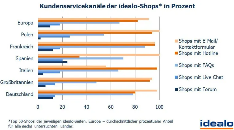 Bild: idealo Kundenservice-Studie: Nur 18% der Online-Shops bieten Live-Chat an