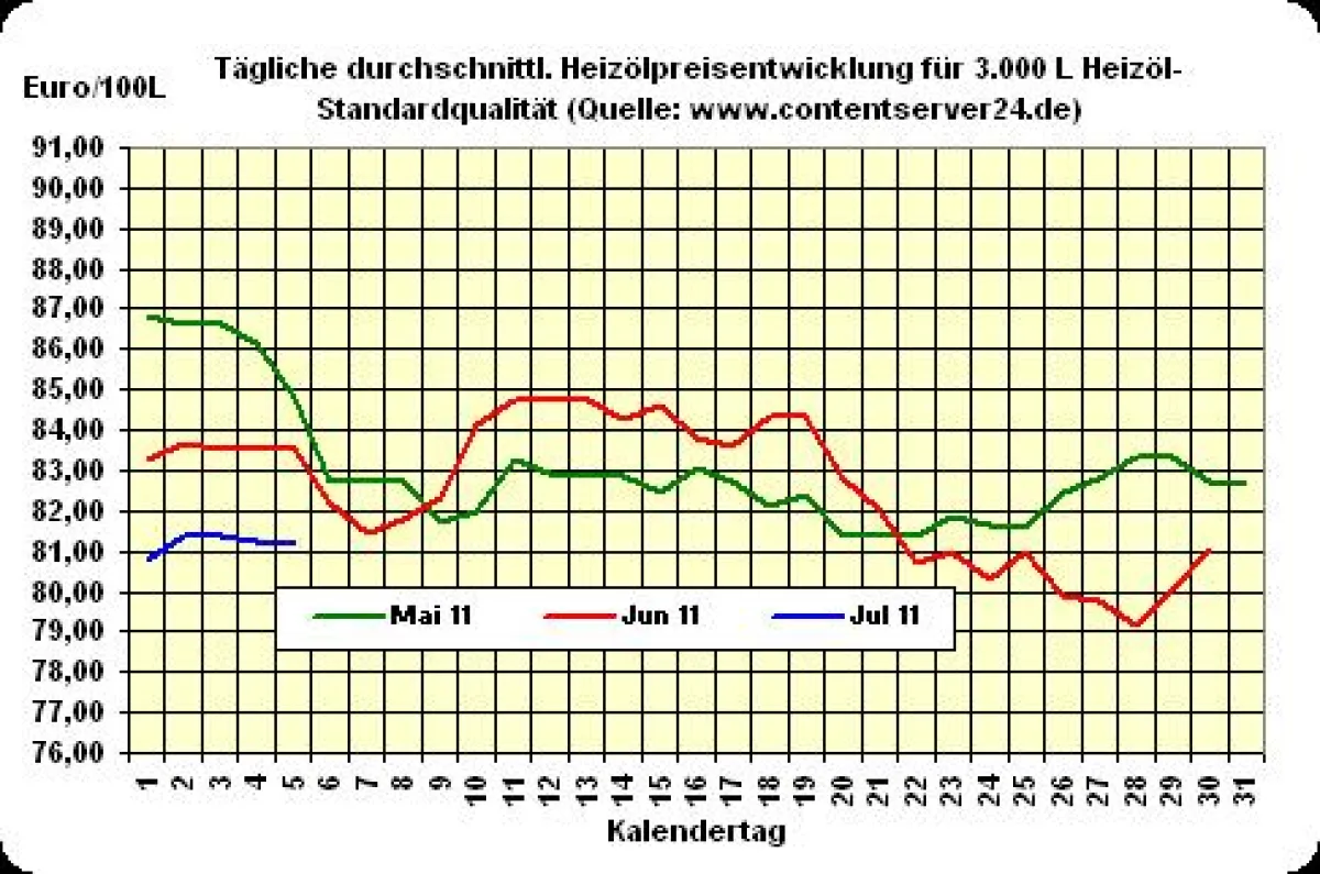 Heizölpreisentwicklung