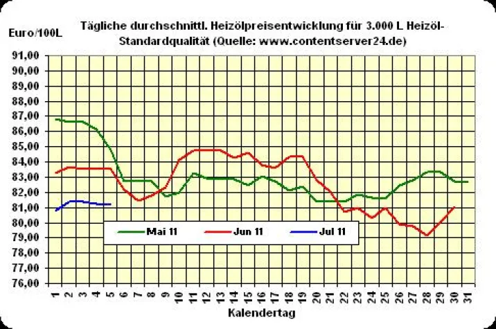 Heizöl 1,1% günstiger Bild: Heizöl 1,1% günstiger
