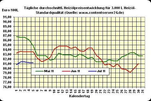 Bild: Heizöl 1,1% günstiger
