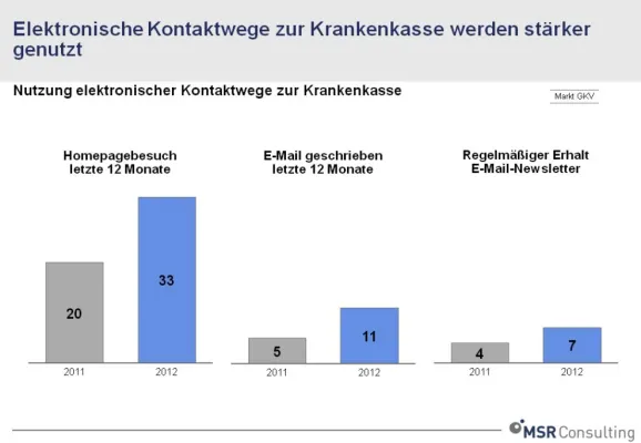 Bild: Elektronische Kommunikation gewinnt für Krankenkassen an Bedeutung