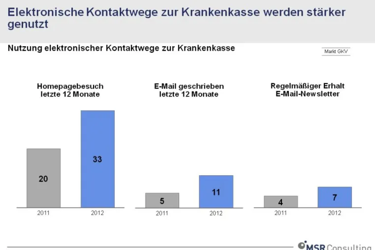 Bild: Elektronische Kommunikation gewinnt für Krankenkassen an Bedeutung