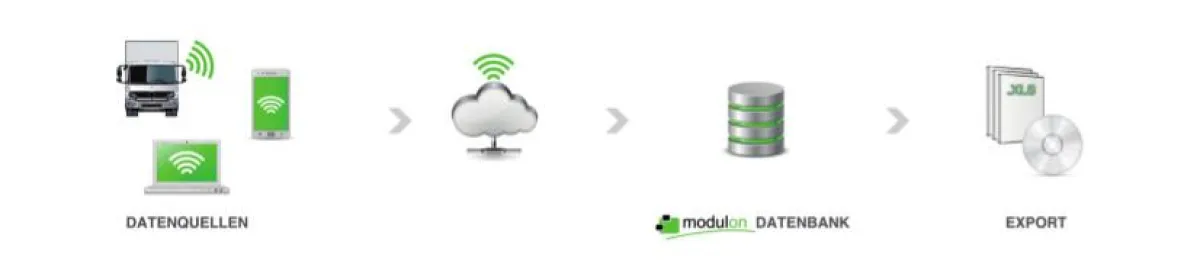 Grafische Darstellung des Datenflusses