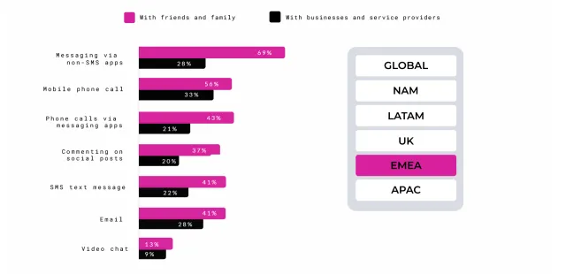 Bild: Verbraucher wünschen sich persönliche Kommunikation mit Unternehmen