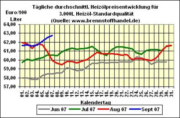 Bild: brennstoffhandel.de - Heizöl - News vom 7.09.2007: Heizölpreise steigen weiter