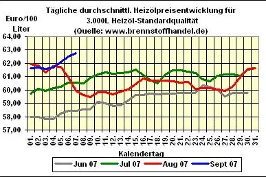 Bild: brennstoffhandel.de - Heizöl - News vom 7.09.2007: Heizölpreise steigen weiter
