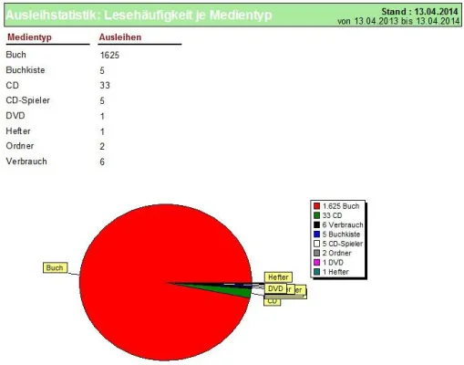 Bild: BISaM Büchereiverwaltung mit erweiterter Statistik