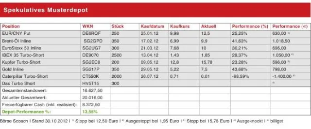 Bild: Das Derivate pdf-Magazin Musterdepot (Spekulativ), 30.10.2012