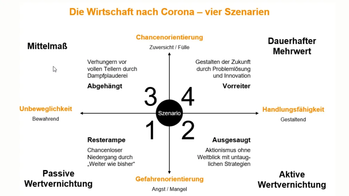 Die Wirtschaft nach Corona - vier Szenarien (© Carpe Viam GmbH)