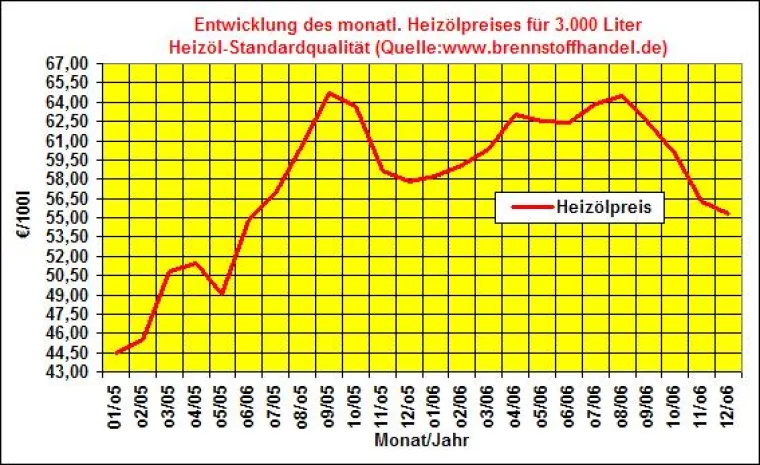 Heizölpreise fallen im Dezember 2006 auf den niedrigsten Stand in 2006 Bild: Heizölpreise fallen im Dezember 2006 auf den niedrigsten Stand in 2006