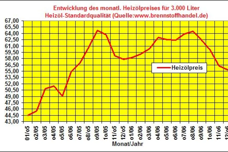 Heizölpreise fallen im Dezember 2006 auf den niedrigsten Stand in 2006 Bild: Heizölpreise fallen im Dezember 2006 auf den niedrigsten Stand in 2006