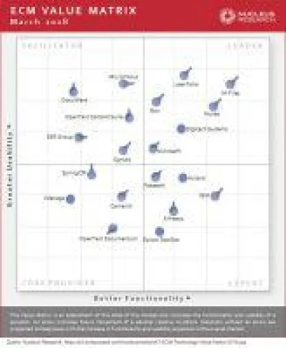 Bild: M-Files ist erneut Leader in 2018 ECM Value Matrix von Nucleus Research