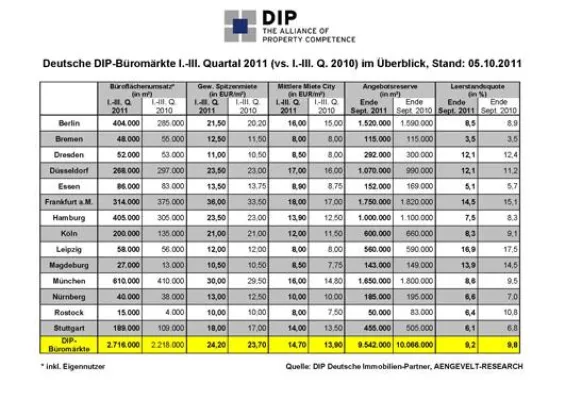 Bild: DIP – Deutsche Immobilien-Partner: Wachsende Flächenumsätze auf den deutschen Büromärkten