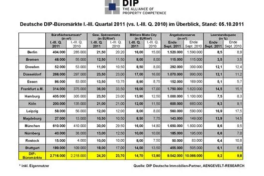 Bild: DIP – Deutsche Immobilien-Partner: Wachsende Flächenumsätze auf den deutschen Büromärkten