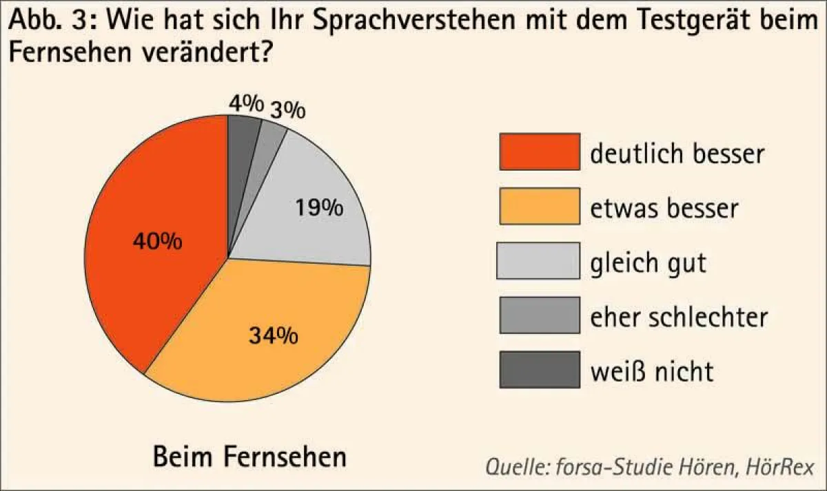 Wie hat sich das Sprachverstehen beim Fernsehen dank moderner Hörgeräte verändert? - Antworten der bundesweiten forsa-Studie Hören (Quelle: HörRex).