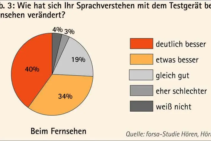 Bild: forsa-Umfrage Hören - Zu laute Fernseher sind deutliche Anzeichen für beginnenden Hörverlust