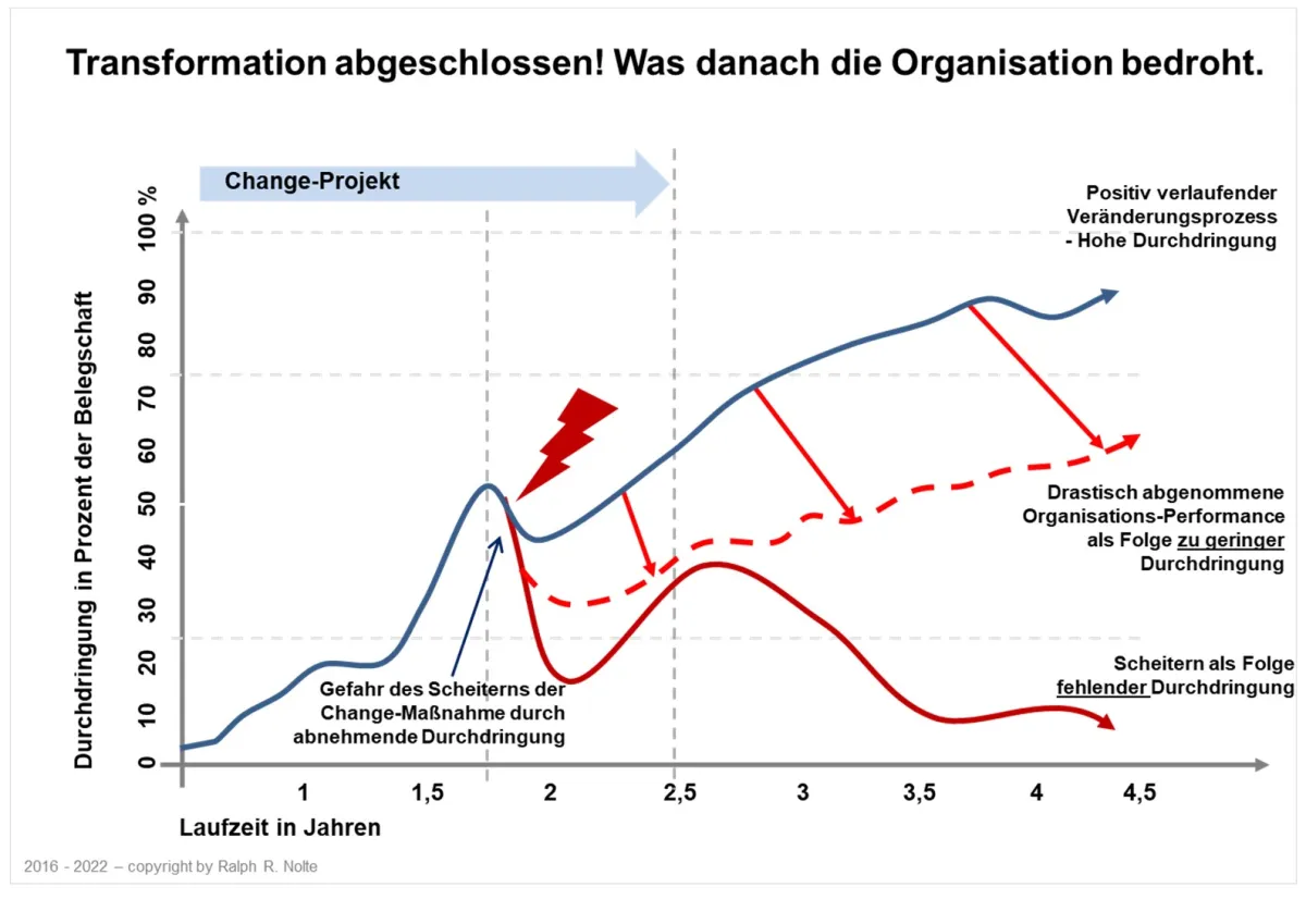Fehlende Akzeptanz der Veränderungen durch zu geringe Durchdringung bedroht Organisationen (© Ralph Nolte)
