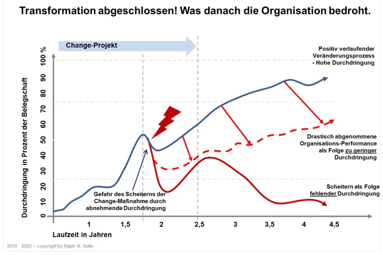 Bild: Transformation abgeschlossen! Was danach die Organisation bedroht.