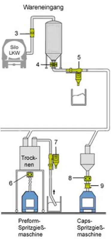 Metallfreie Produktion von Preforms und Caps