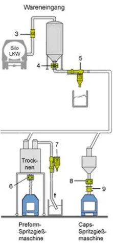 Bild: Sichere Metallseparation in der Preform- und Closure-Produktion