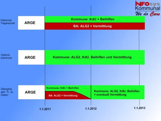 Reform des SGB II: Welche Möglichkeiten der Trägerschaft es gibt und wie sie umsetzbar sind Bild: Reform des SGB II: Welche Möglichkeiten der Trägerschaft es gibt und wie sie umsetzbar sind