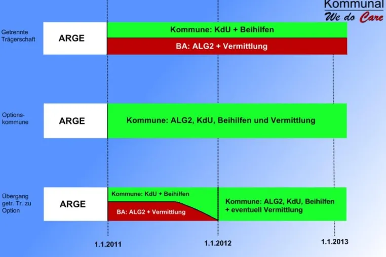 Bild: Reform des SGB II: Welche Möglichkeiten der Trägerschaft es gibt und wie sie umsetzbar sind