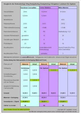 Bild: Vergleich Test: Vinyl-Designbelag vs Designbelag-Clic-Fertigparkett vs Laminat-Boden