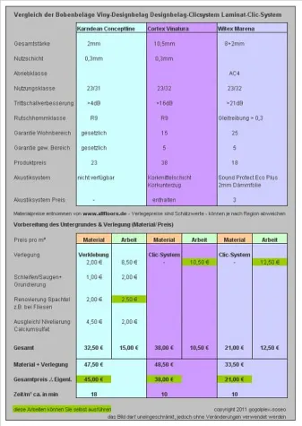 Vergleich Test: Vinyl-Designbelag vs Designbelag-Clic-Fertigparkett vs Laminat-Boden Bild: Vergleich Test: Vinyl-Designbelag vs Designbelag-Clic-Fertigparkett vs Laminat-Boden