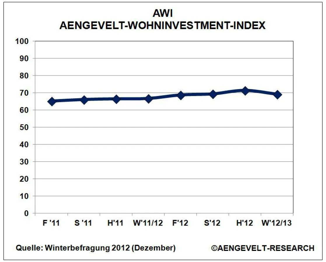 Der AWI AENGEVELT-Wohninvestment-Index: Erster Rückgang seit Sommer 2009