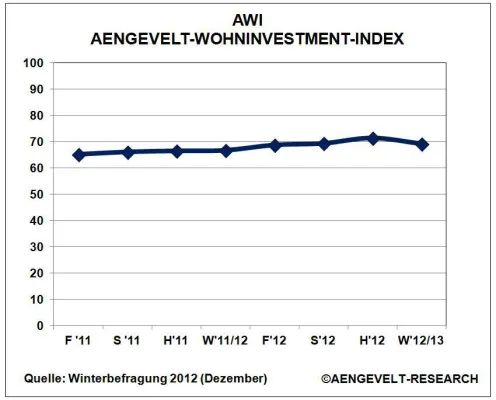 Bild: AENGEVELT-Wohninvestment-Index AWI: Erste Anzeichen einer Trendwende