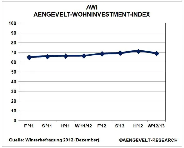 AENGEVELT-Wohninvestment-Index AWI: Erste Anzeichen einer Trendwende Bild: AENGEVELT-Wohninvestment-Index AWI: Erste Anzeichen einer Trendwende