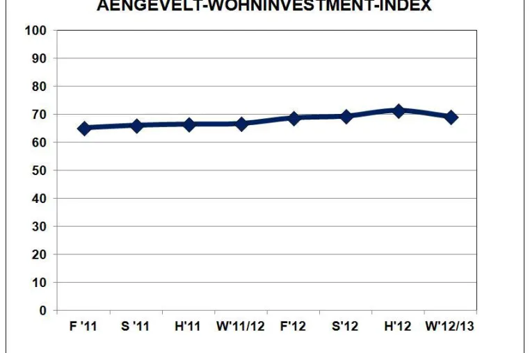 Bild: AENGEVELT-Wohninvestment-Index AWI: Erste Anzeichen einer Trendwende