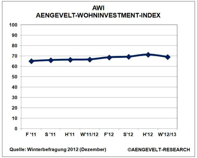 Bild: AENGEVELT-Wohninvestment-Index AWI: Erste Anzeichen einer Trendwende