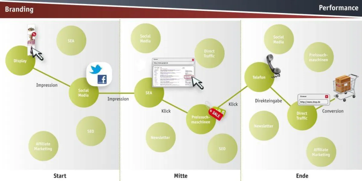 intelliAd erfasst jetzt auch Impressions in der Conversion-Kette