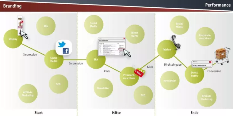 Bild: intelliAd erfasst jetzt auch Impressions in der Conversion-Kette