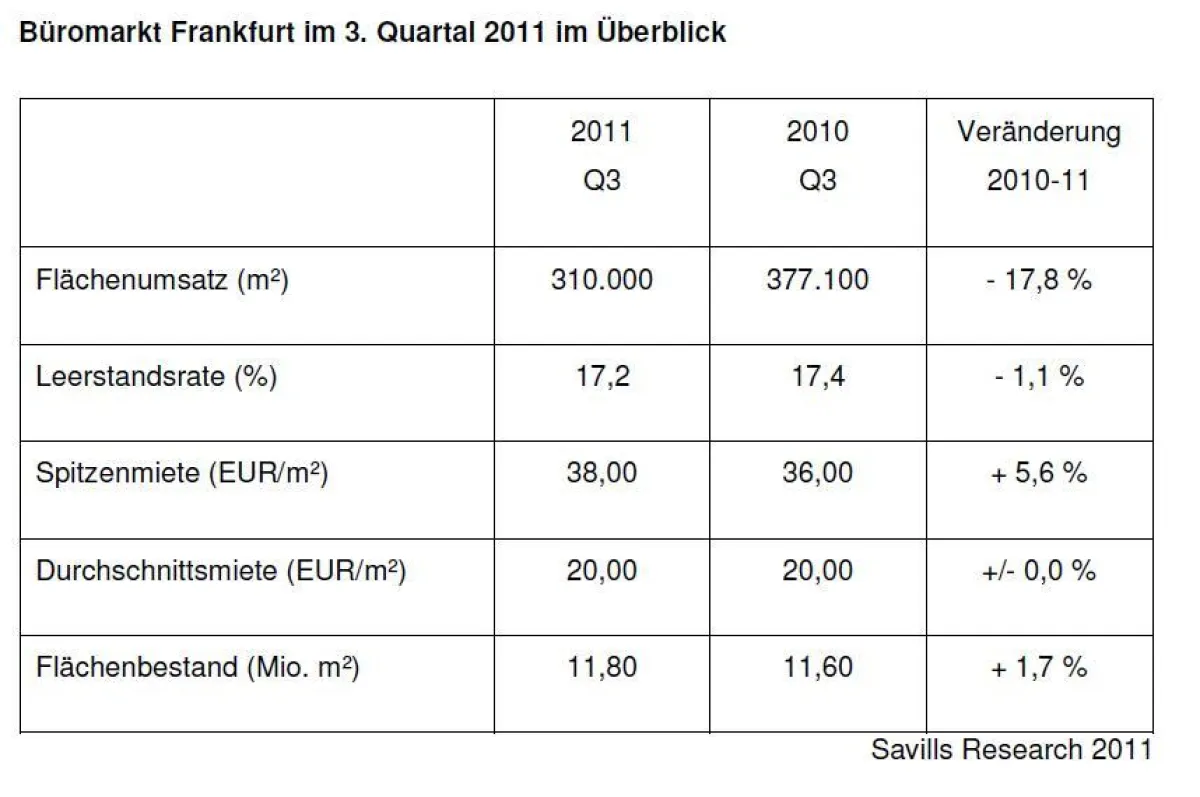 Der Büromarkt Frankfurt im 3. Quartal 2011 im Überblick
