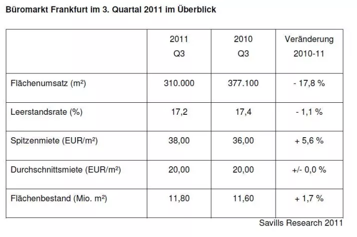 Bild: Savills Research: Büromarkt Frankfurt Q3 2011