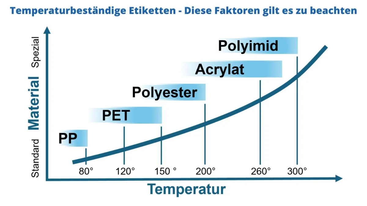 Temperaturbeständige Etiketten – Darauf sollten Sie achten