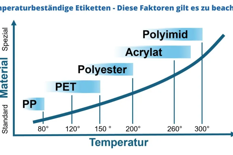 Temperaturbeständige Etiketten – Darauf sollten Sie achten Bild: Temperaturbeständige Etiketten – Darauf sollten Sie achten