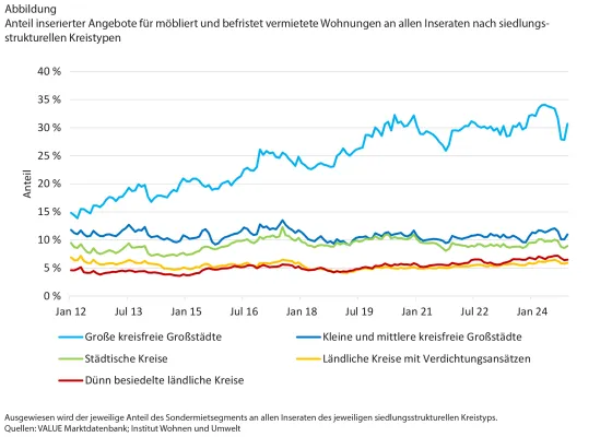 Bild: Starker Zuwachs bei möblierten Zeitmietwohnungen in Metropolen