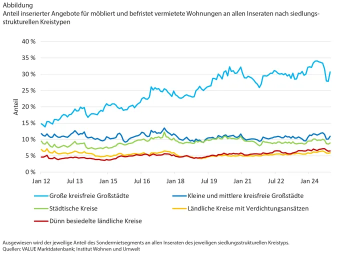 Bild: Starker Zuwachs bei möblierten Zeitmietwohnungen in Metropolen