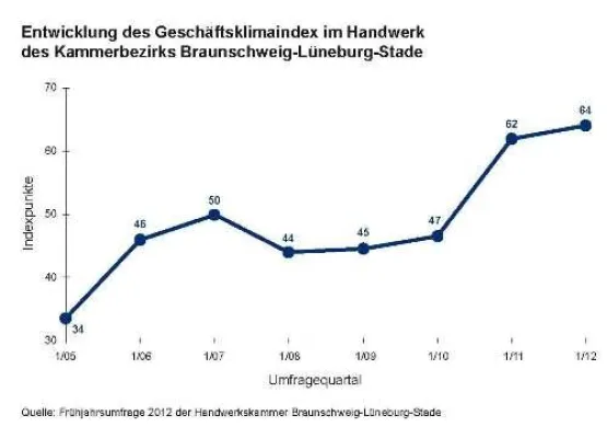 Bild: Frühjahrskonjunkturumfrage - Geschäftslage im Handwerk erreicht neuen Höchstwert