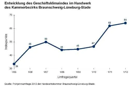 Frühjahrskonjunkturumfrage - Geschäftslage im Handwerk erreicht neuen Höchstwert Bild: Frühjahrskonjunkturumfrage - Geschäftslage im Handwerk erreicht neuen Höchstwert