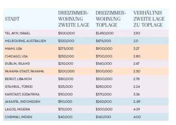 Bild: Die zwölf Top-Metropolen für Immobilieninvestments-Investoren schauen auf die Standorte aus der zweiten Reihe