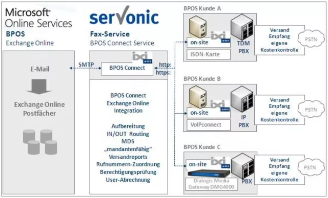 Bild: serVonic auf der Microsoft Partnerkonferenz - Fax-, UM- und CTI-Lösungen für Microsoft UC-Strategie