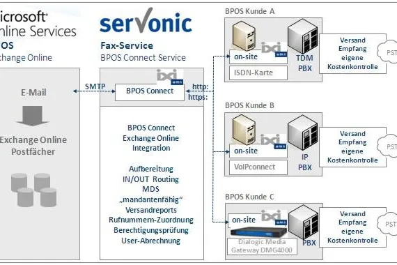 Bild: serVonic auf der Microsoft Partnerkonferenz - Fax-, UM- und CTI-Lösungen für Microsoft UC-Strategie