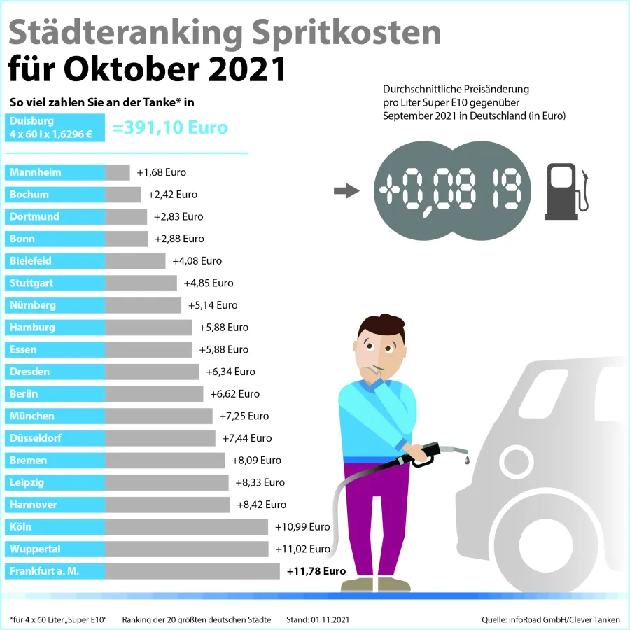 Städteranking der Spritkosten für Oktober 2021. (© infoRoad GmbH / Clever Tanken)