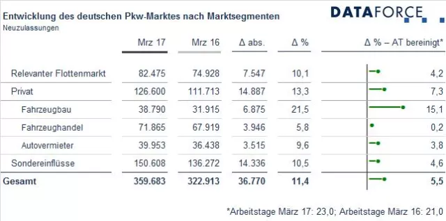 Bild: Marktsegmente März 2017: Monat und Quartal der Rekorde