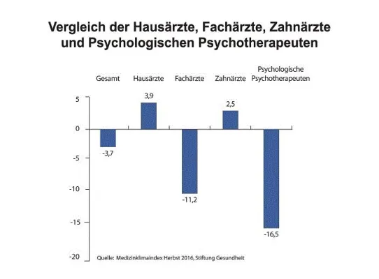 Medizinklimaindex Herbst 2016: Ärzte insgesamt wieder pessimistischer Bild: Medizinklimaindex Herbst 2016: Ärzte insgesamt wieder pessimistischer